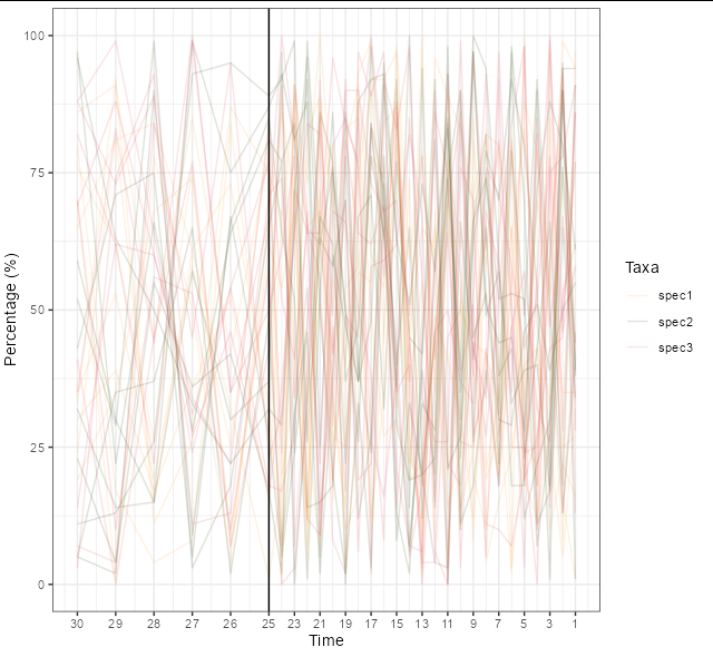 你如何在 ggplot2 中展開 x 軸的特定部分？