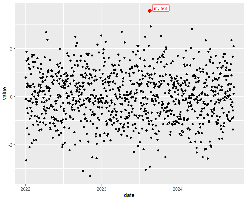 我如何用箭頭注釋 R 中 ggplot 的最大值和最小值？