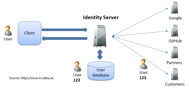 OAuth2 和 OpenID Connect - 移動應用和后端服務器訪問和重繪 令牌使用