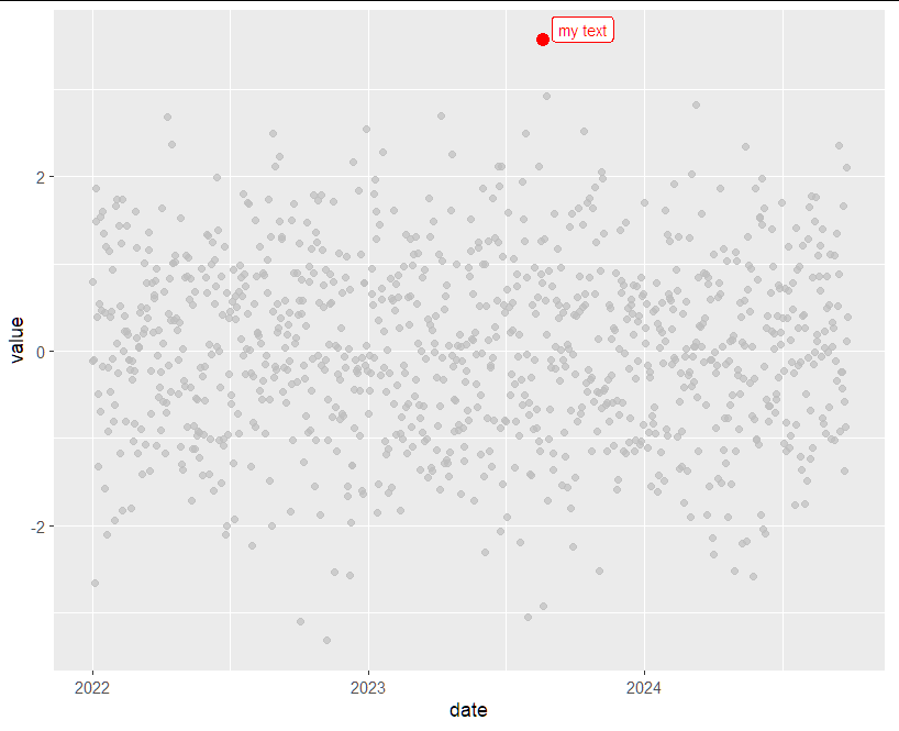 我如何用箭頭注釋 R 中 ggplot 的最大值和最小值？