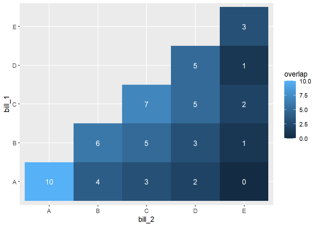 ggplot 相關熱圖與總和而不是相關性