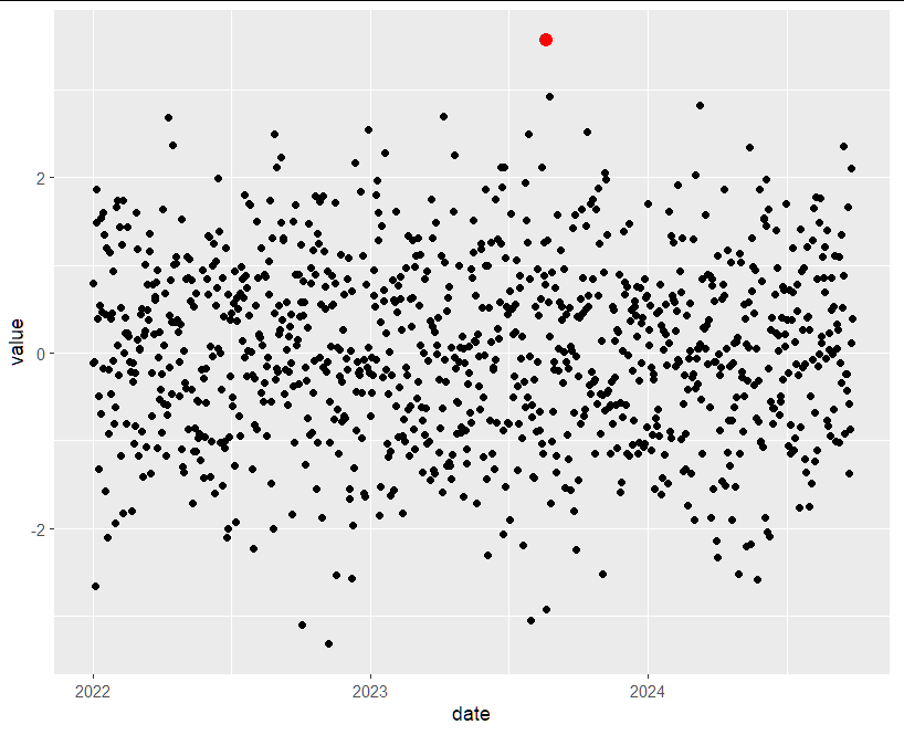 我如何用箭頭注釋 R 中 ggplot 的最大值和最小值？