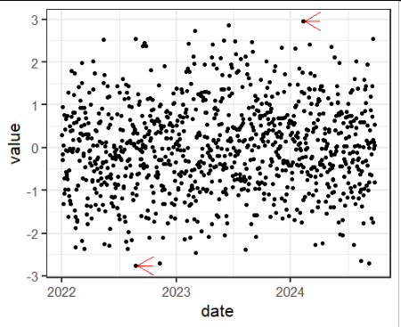 我如何用箭頭注釋 R 中 ggplot 的最大值和最小值？