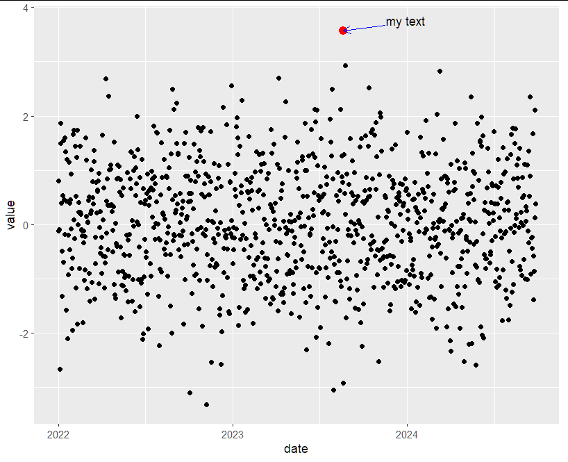 我如何用箭頭注釋 R 中 ggplot 的最大值和最小值？
