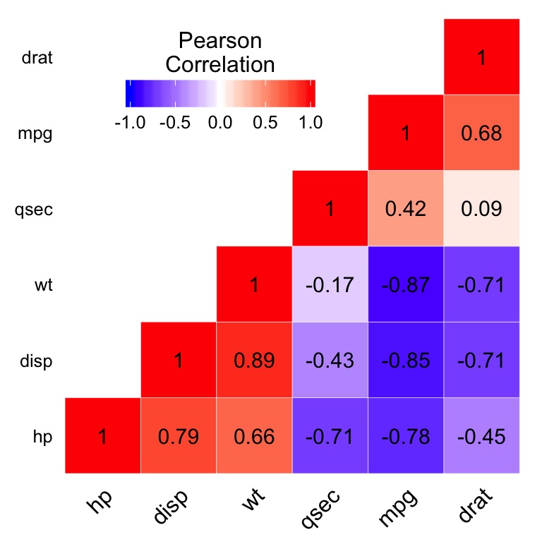 ggplot 相關熱圖與總和而不是相關性