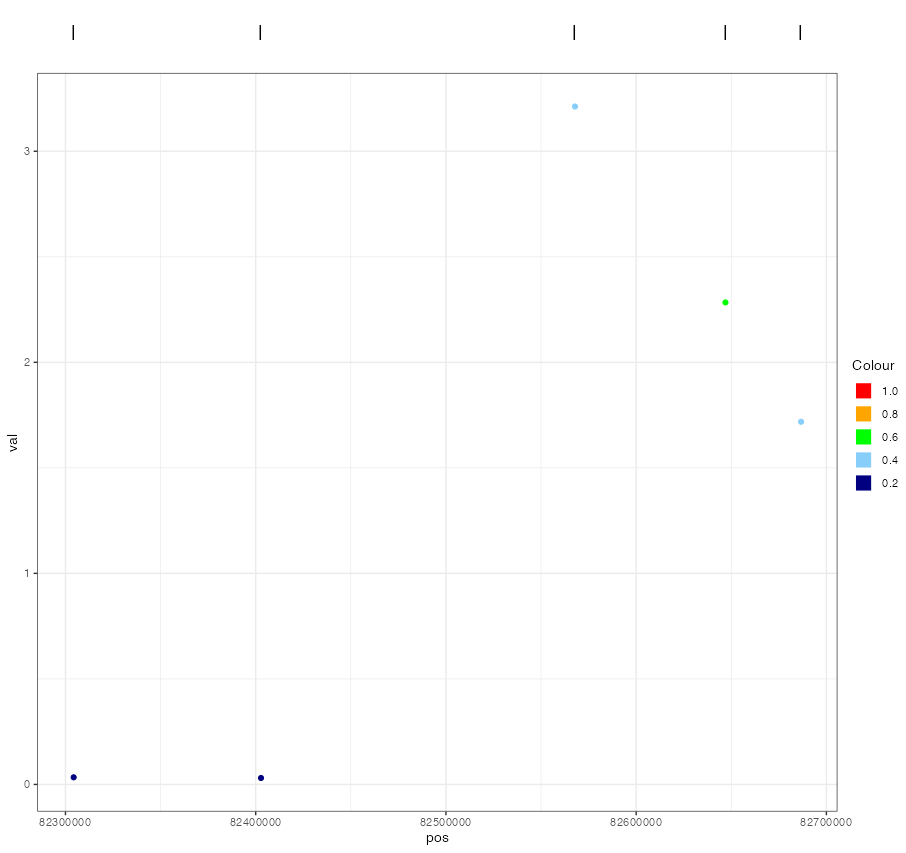 如何使用 ggplot2 和 ggarrange 創建自定義圖例？
