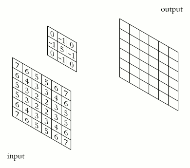 如何使用內核回傳像素值陣列以壓縮它們（模糊）？*Python*