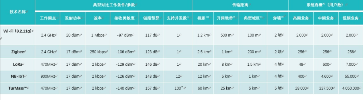 物聯網通信技術對比