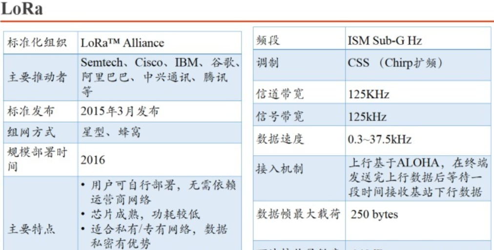 lora無線技術引數
