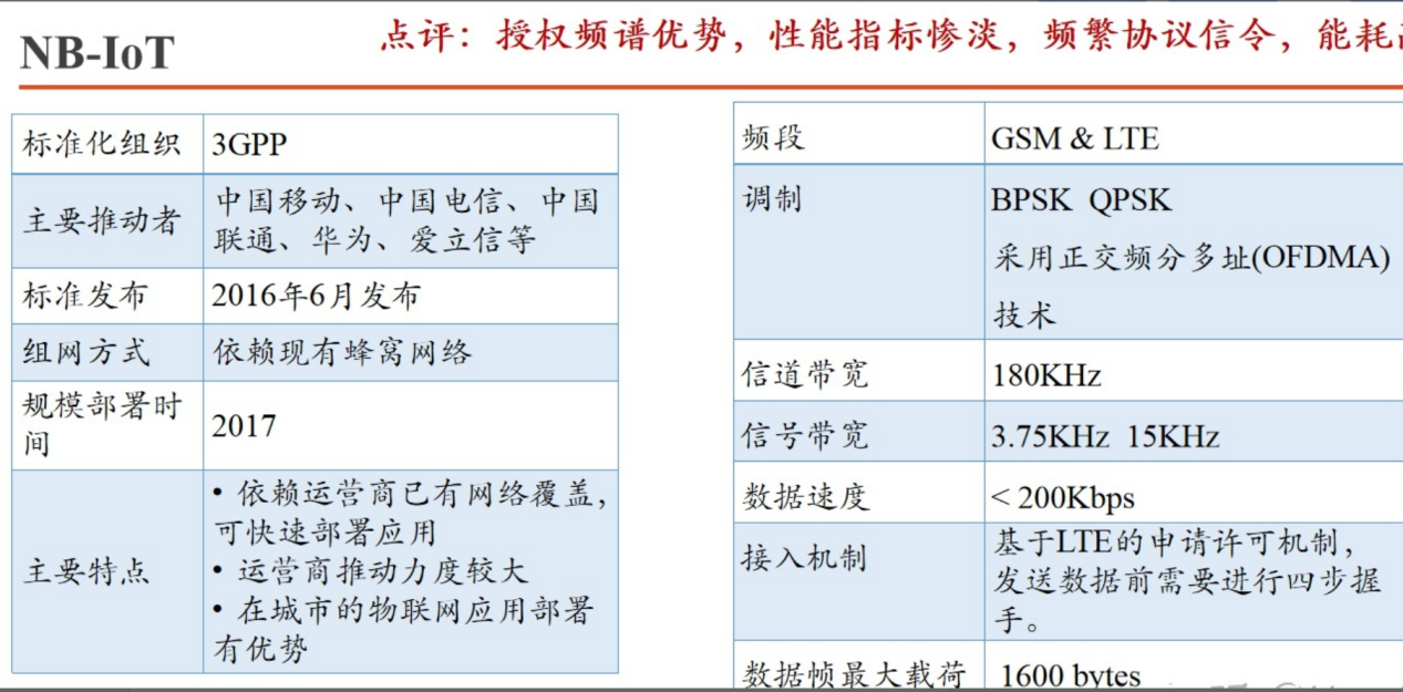 NB-iot無線技術引數