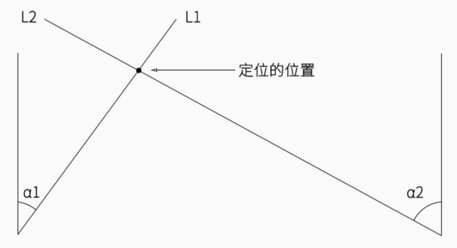 AOA演算法原理