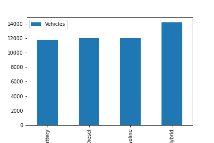 尋找簡單的 Python 幫助：按燃料型別計算 CSV 中的車輛數量