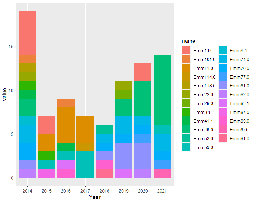 GGplot 列不存在