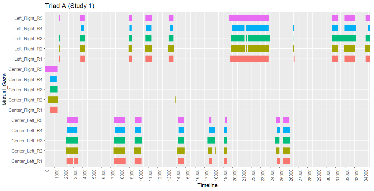 調整 ggplot2 中的 x 軸刻度線
