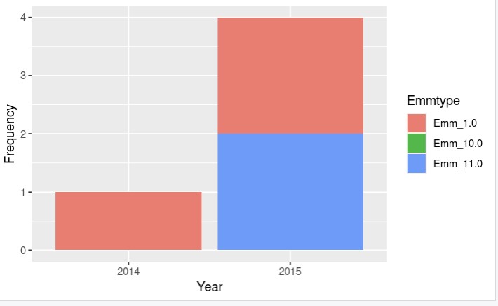 GGplot 列不存在