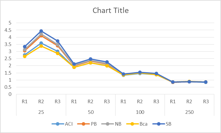 ggplot2 中折線圖的多個 X 軸值