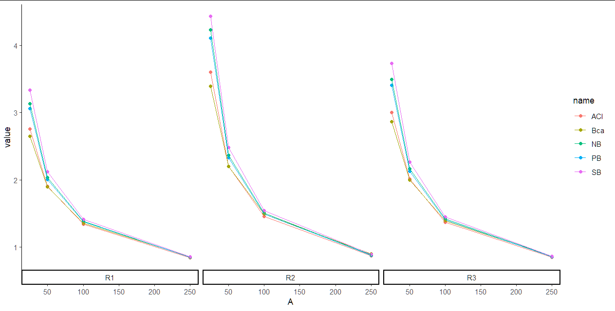 ggplot2 中折線圖的多個 X 軸值
