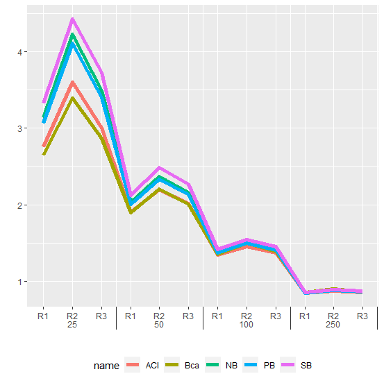 ggplot2 中折線圖的多個 X 軸值