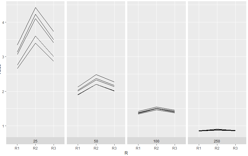 ggplot2 中折線圖的多個 X 軸值