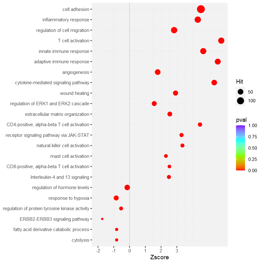 如何在 ggplot2 中的特定時間間隔后改變顏色？