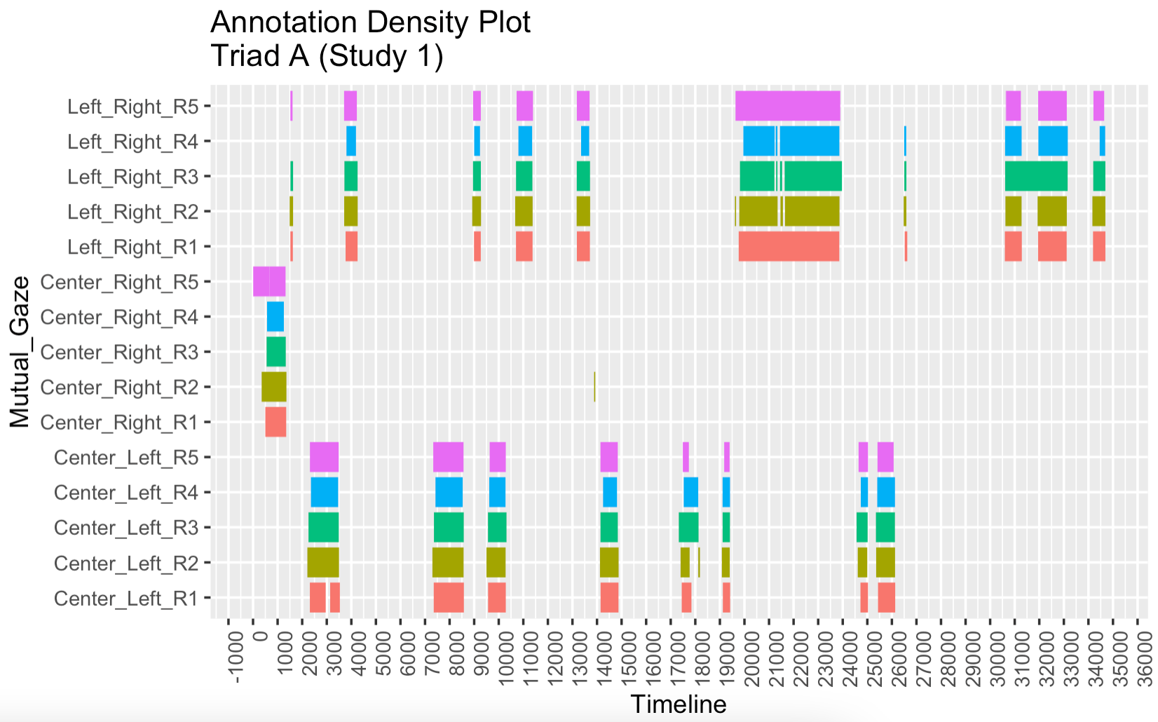 調整 ggplot2 中的 x 軸刻度線