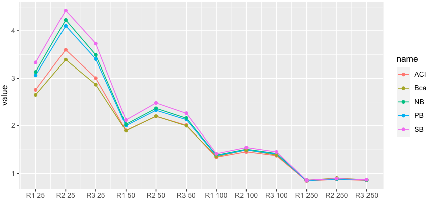 ggplot2 中折線圖的多個 X 軸值