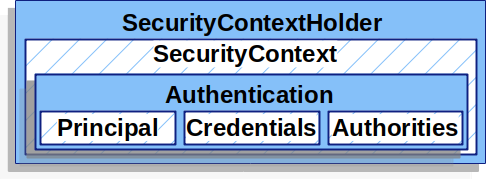SecurityContextHolder 不是一個 Bean 嗎？