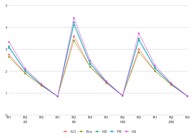 ggplot2 中折線圖的多個 X 軸值