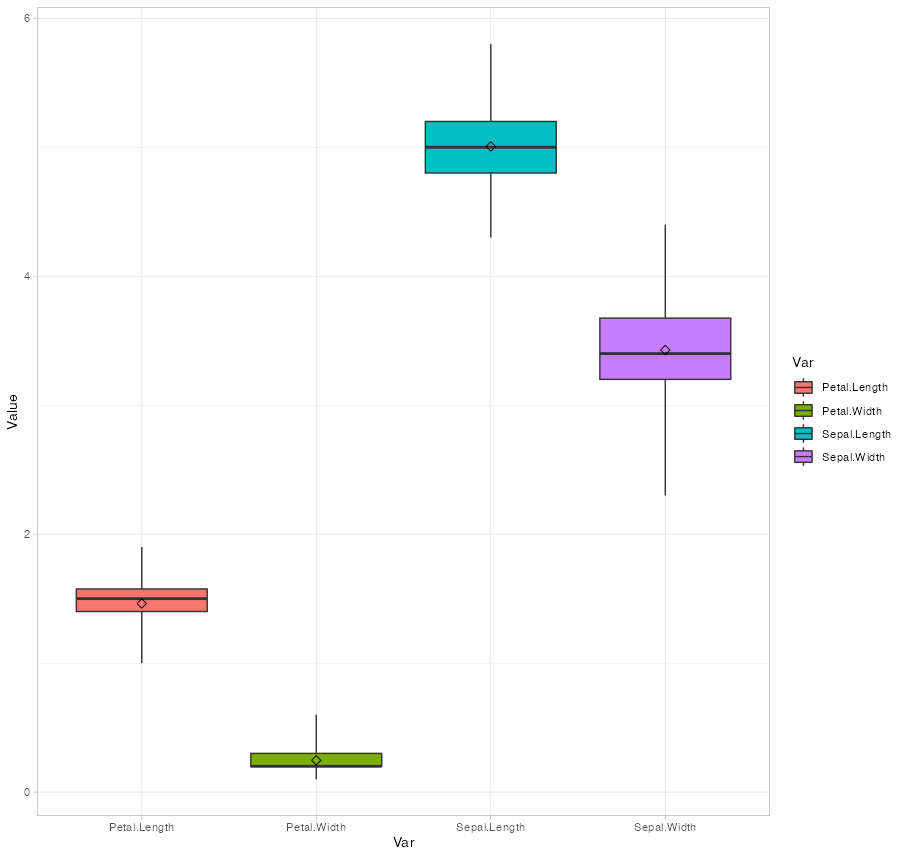 R ggplot2 - 為什么 geom_boxplot 忽略美學“ymin”、“lower”、“middle”、“upper”、“ymax”？