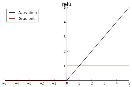 Relu函式及梯度圖