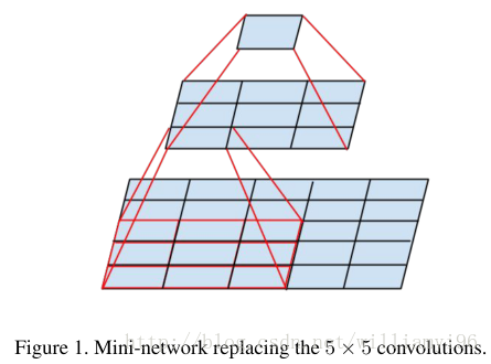 2個3*3卷積層