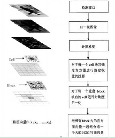 HOG特征檢測步驟