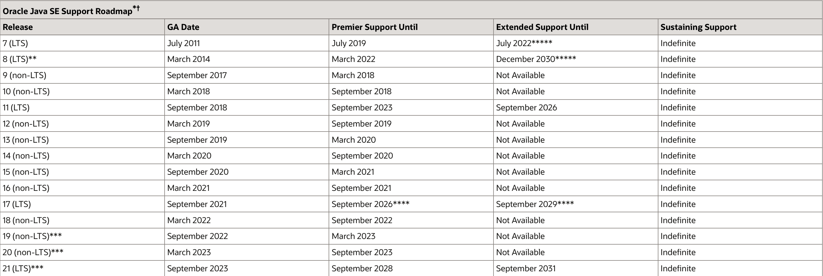 Oracle JDK 支持計劃