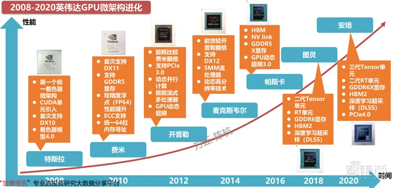 英偉達 架構進化史