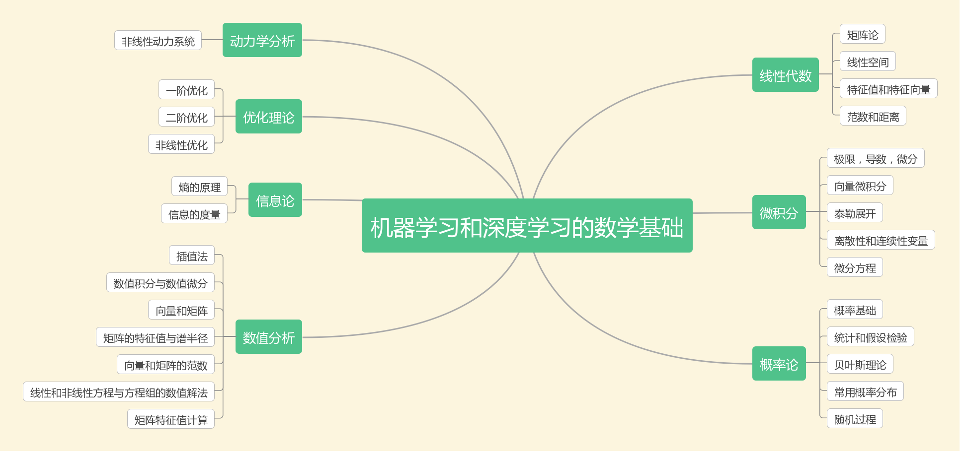 機器學習和深度學習的數學基礎的思維導航
