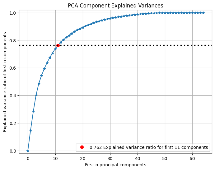 PCA