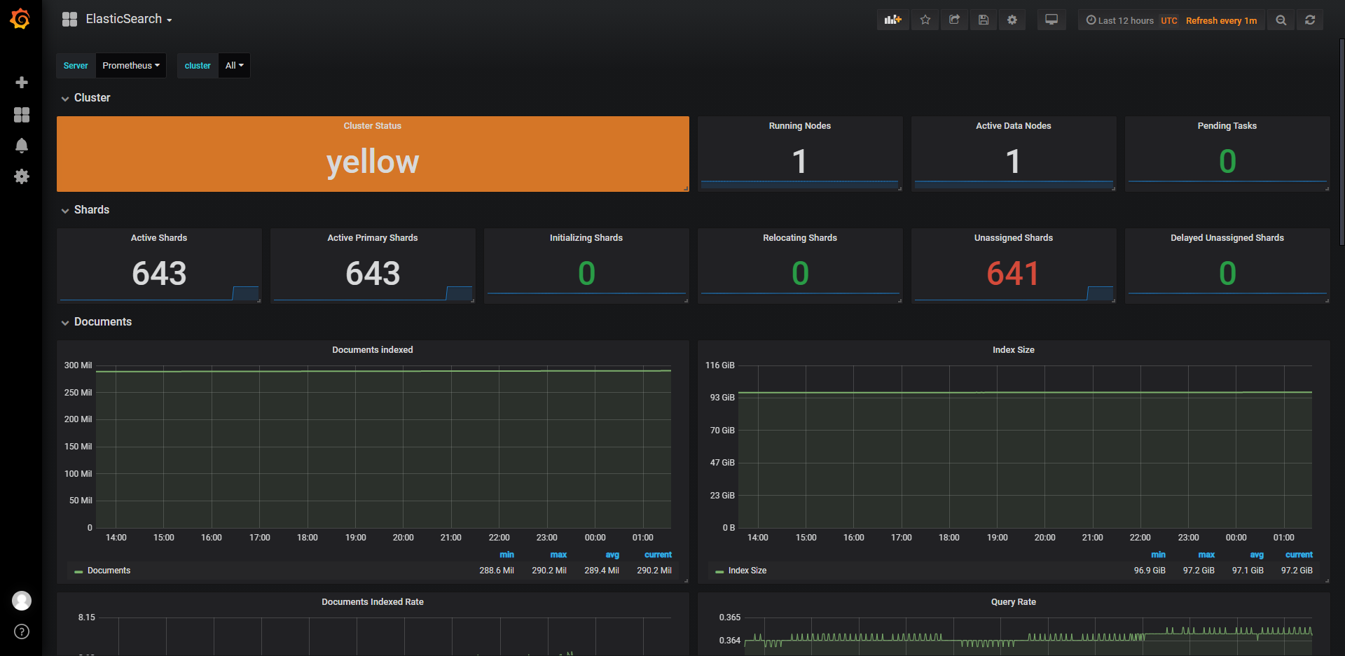 Grafana ES 儀表板