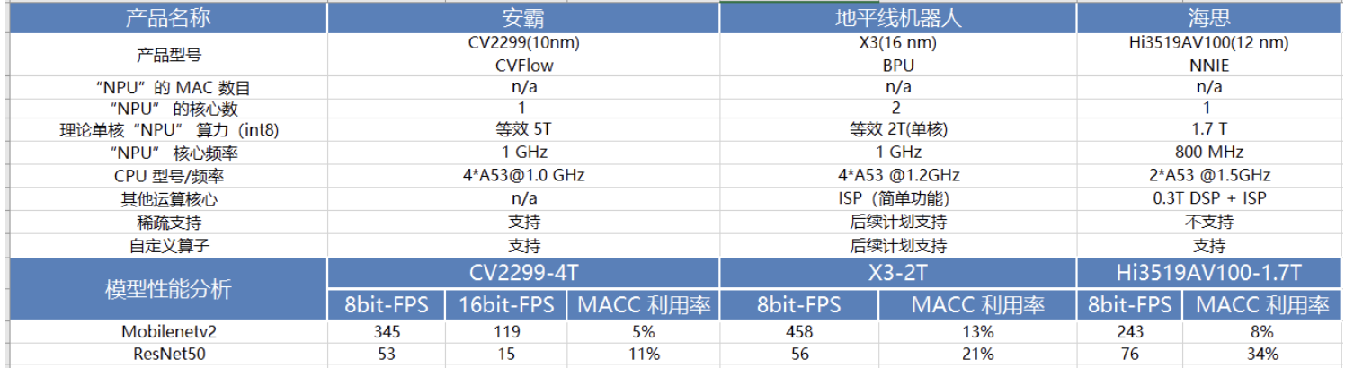深度可分離卷積和常規卷積模型在不同NPU芯片平臺上的性能測驗結果