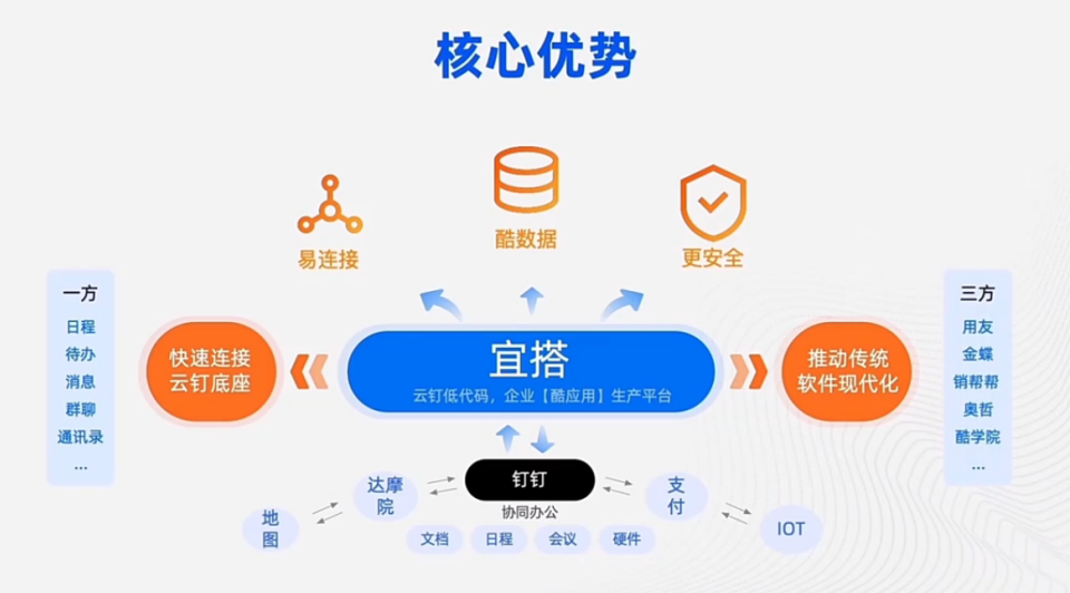 宜搭優勢