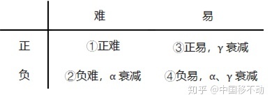 難易正負樣本