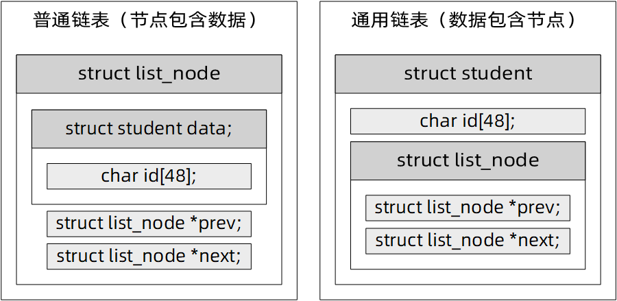節點對比