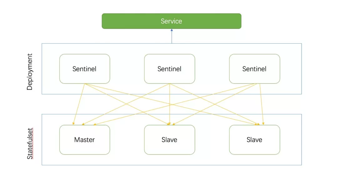 redis operator 哨兵架構