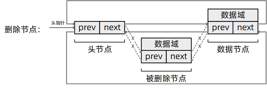 洗掉節點