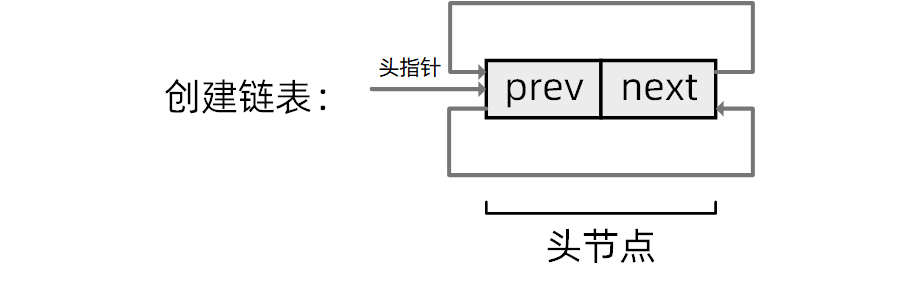 創建鏈表