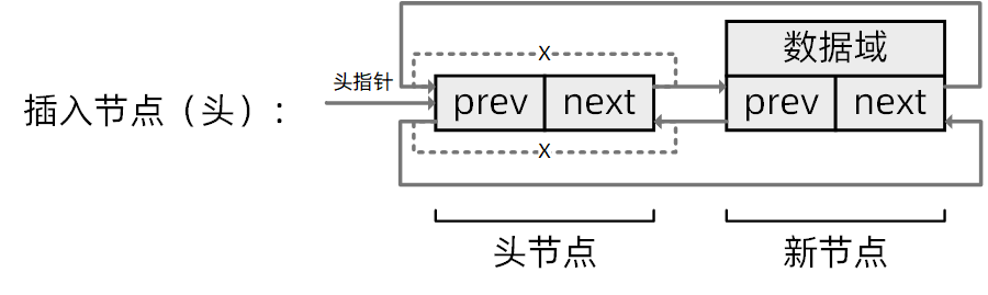 插入節點（頭）
