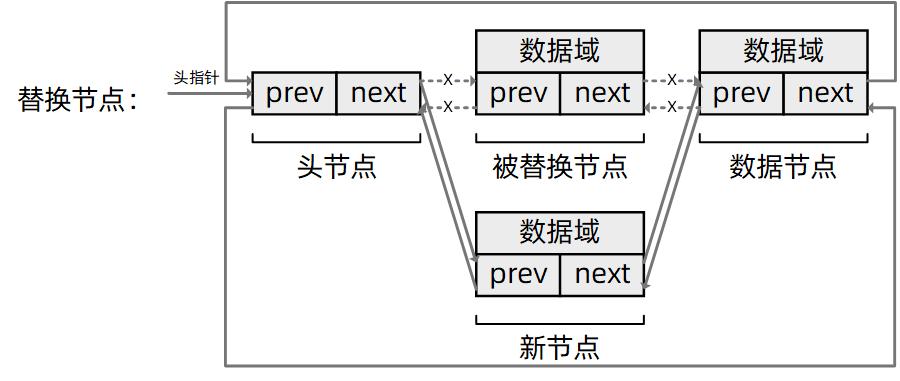 替換節點
