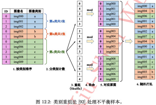 類別重組法步驟示意圖