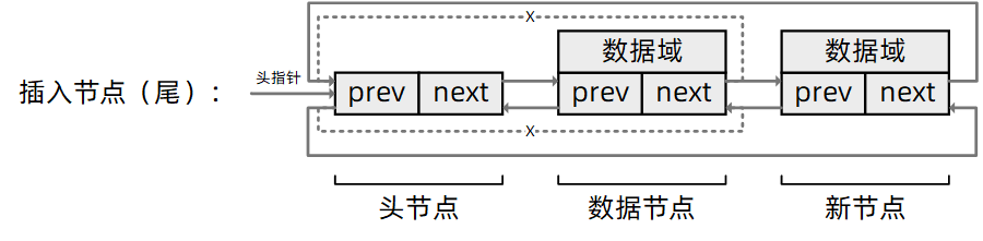 插入節點（尾）