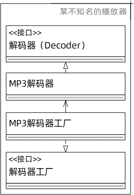 工廠模式（初始抽象）