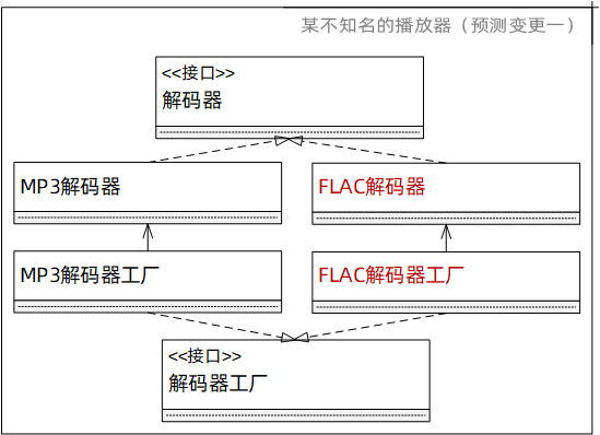工廠模式（預測變更一）